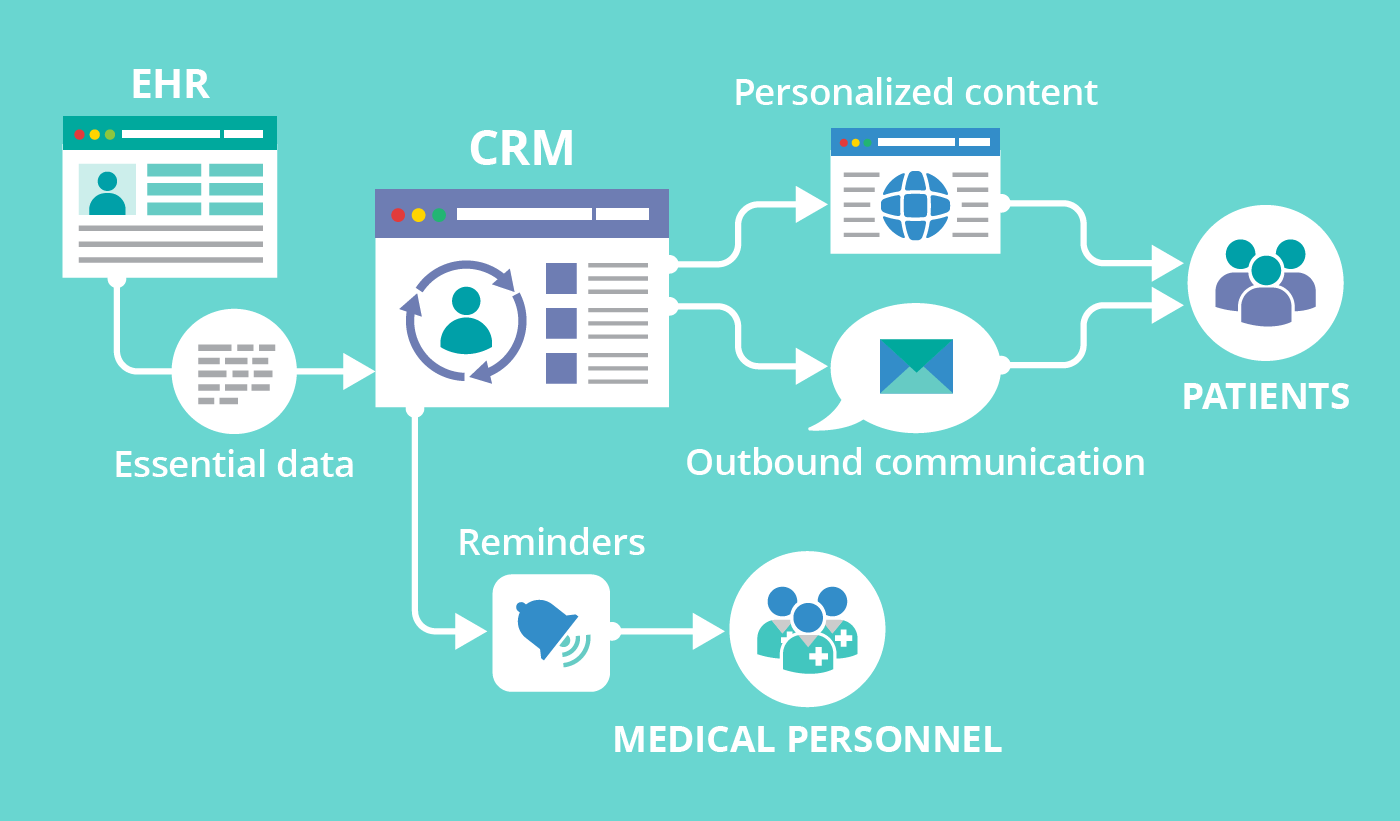 Crm for healthcare providers