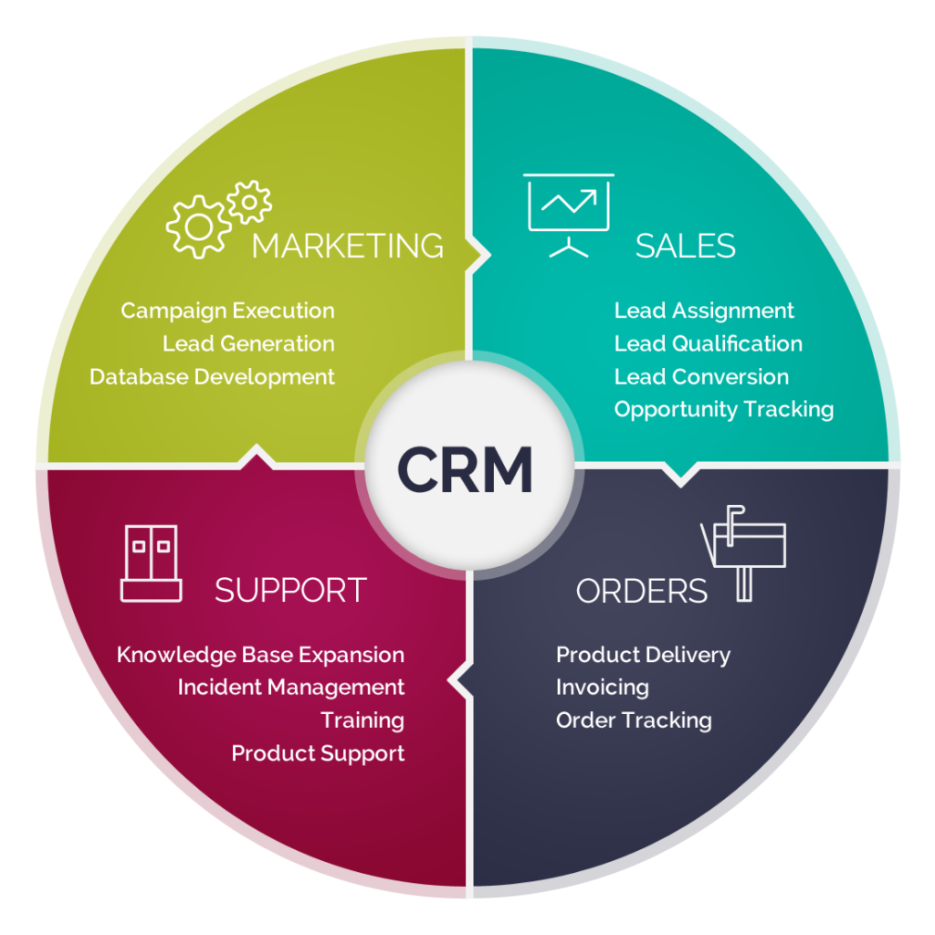 CRM for Small Business ERP and CRM Provider Noida