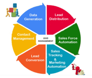 Read more about the article  Lead Management Software